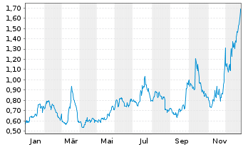 Chart Eloro Resources Ltd. - 1 Jahr