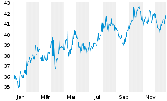 Chart Emera Inc. - 1 Year