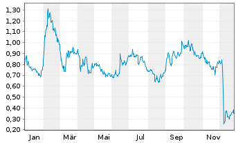 Chart Emerita Resources Corp. - 1 Jahr