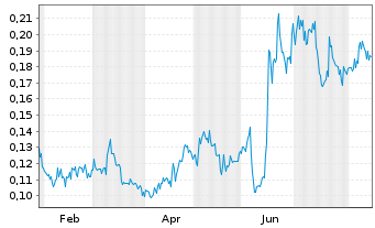 Chart Emperor Metals Inc. - 1 Year