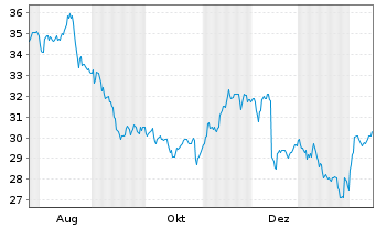 Chart Empire Co. Ltd. Class A - 1 Jahr