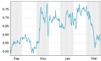 Chart Empress Royalty Corp. - 1 Jahr