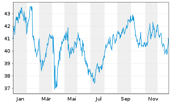 Chart Enbridge Inc. - 1 Jahr