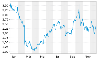 Chart EnCore Energy Corp. - 1 Jahr