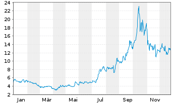 Chart Energy Fuels Inc. - 1 Jahr