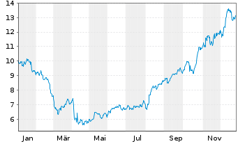 Chart Enerflex Ltd. - 1 Jahr