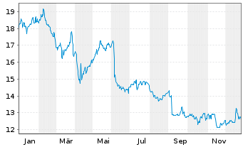 Chart Enghouse Systems Ltd. - 1 Jahr