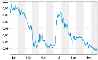 Chart Enthusiast Gaming Holdings Inc - 1 Year
