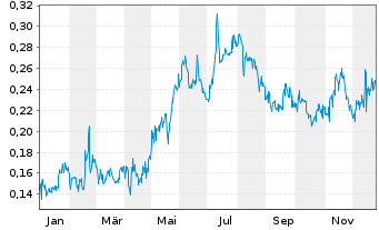 Chart EnWave Corporation - 1 Jahr