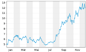 Chart Equinox Gold Corp. - 1 Jahr