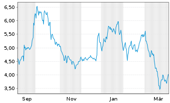 Chart Erdene Resource Developm.Corp. - 1 Jahr