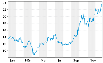 Chart Ero Copper Corp. - 1 Jahr