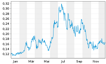 Chart Eskay Mining Corp. - 1 Jahr