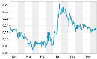 Chart Eureka Lithium Corp. - 1 Year