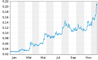 Chart Euro Sun Mining Inc. - 1 Jahr