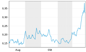 Chart Excellon Resources Inc. - 1 Jahr