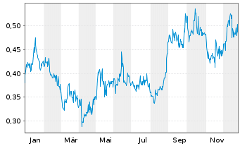 Chart Azimut Exploration Inc. - 1 Year