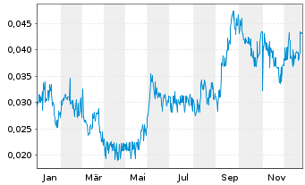 Chart Exploits Discovery Corp. - 1 Jahr