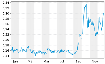Chart FPX Nickel Corp. - 1 Jahr
