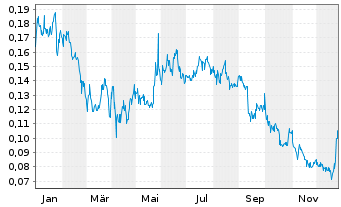 Chart F3 Uranium Corp. New - 1 Jahr
