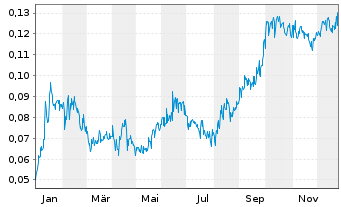 Chart Falcon Oil & Gas Ltd. - 1 Jahr