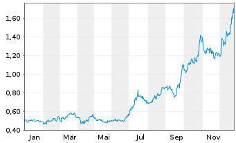 Chart Faraday Copper Corp. - 1 Jahr