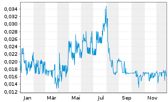 Chart Fathom Nickel Inc. - 1 Year
