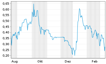 Chart FendX Technologies Inc. - 1 Year