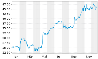 Chart Finning International Inc. - 1 Jahr