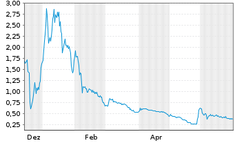 Chart Fintechwerx Intl Software Svcs - 1 Jahr