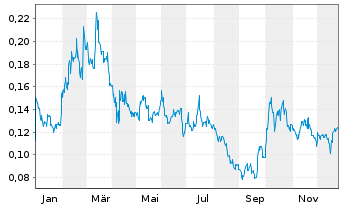 Chart First Atlantic Nickel Corp. - 1 Jahr