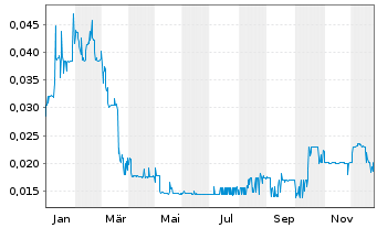Chart First Helium Inc. - 1 Year