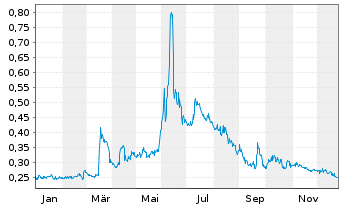 Chart First Hydrogen Corp. - 1 Jahr