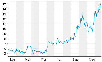 Chart First Majestic Silver Corp. - 1 Year