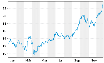 Chart First Quantum Minerals Ltd. - 1 Year
