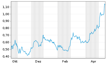 Chart First Phosphate Corp. Registered Shares o.N. - 1 Jahr