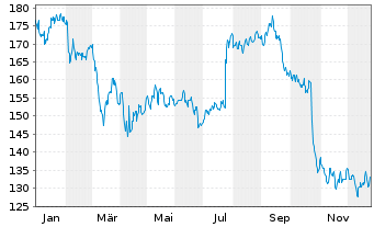 Chart FirstService Corp. - 1 Jahr