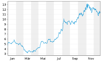 Chart 5N Plus Inc. - 1 Jahr