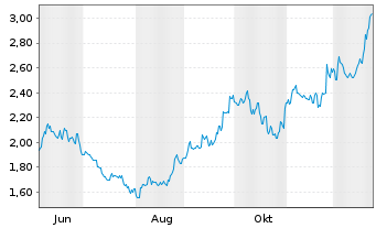 Chart Foran Mining Corp. - 1 Jahr