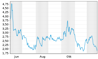 Chart Foremost Clean Energy Ltd. Registered Shares o.N. - 1 Jahr
