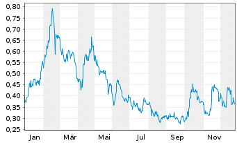 Chart Forge Resources Corp. - 1 Year