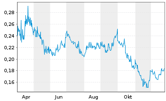 Chart Formation Metals Inc. New - 1 Jahr