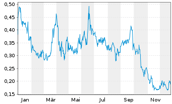 Chart Forsys Metals Corp. - 1 Jahr
