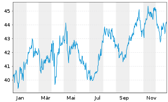 Chart Fortis Inc. - 1 Jahr