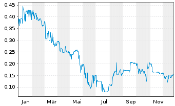 Chart Forte Group Holdings Inc. - 1 Year