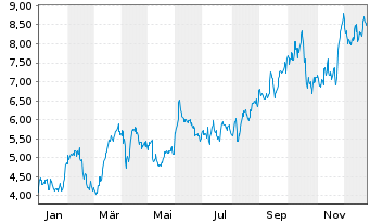 Chart Fortuna Mining Corp. - 1 Jahr