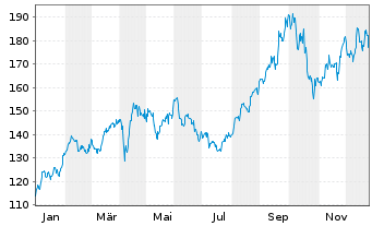 Chart Franco-Nevada Corp. - 1 Jahr