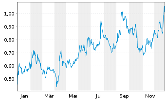 Chart Freegold Ventures Ltd. - 1 Jahr