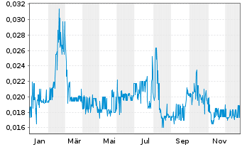Chart Freeport Resources Inc. - 1 Jahr