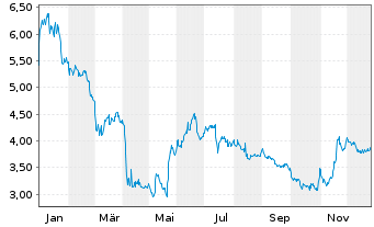 Chart Frontera Energy Corp. - 1 Jahr